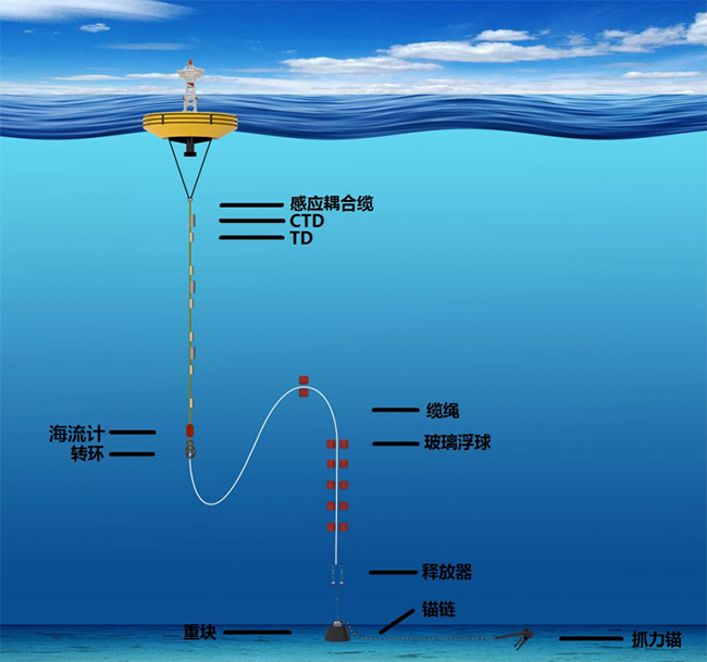 浮潛標(biāo)觀測(cè)系統(tǒng)